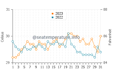 Dinagat water temp chart in October