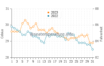 Dinalongan water temp chart in October