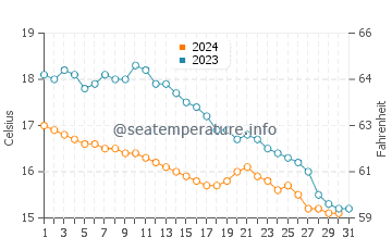 Dinard water temp chart in October
