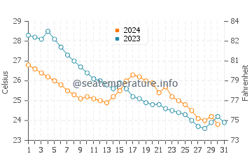 Dingtou water temp chart in October