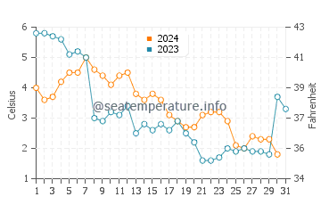 Temperature dell'acqua a Diomede ad ottobre