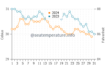 Discovery Bay water temp chart in October