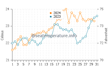 Temperature dell'acqua a Disney ad ottobre