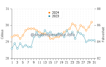 Diu water temp chart in October