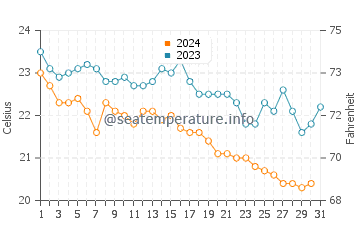 Temperature dell'acqua a Divjaka ad ottobre