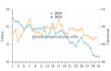 Temperatura vode u Djibouti u listopadu