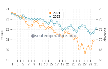 Wassertemperatur Dobrá Voda im Oktober