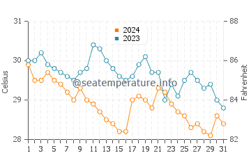 Wassertemperatur Doc Let Beach im Oktober