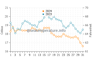 Wassertemperatur Dockweiler Beach im Oktober