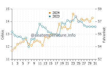 Dodges Ferry water temp chart in October