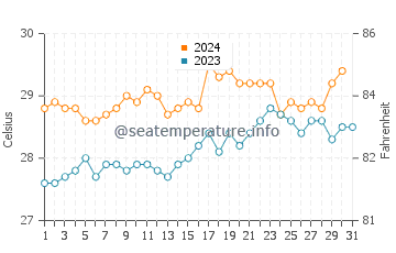 Températures de l'eau à Dofa en octobre