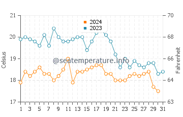 Doheny Beach water temp chart in October
