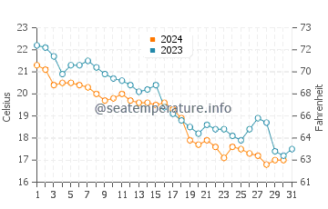Temperature dell'acqua a Doi Mai ad ottobre