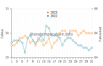 Doljo water temp chart in October