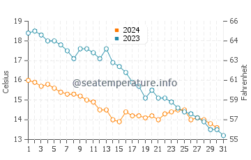 Temperature dell'acqua a Domburg ad ottobre