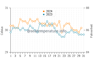 Temperature dell'acqua a Salisbury ad ottobre