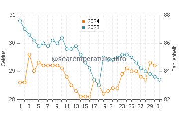Dominical water temp chart in October