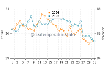 Temperatura da água em Santo Domingo em outubro