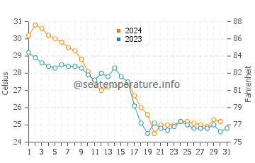 Temperatura del agua en Don Pedro Island en octubre