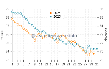 Dongchong water temp chart in October