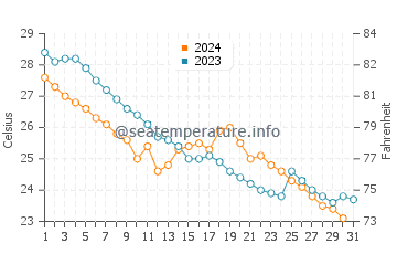 Dongdai water temp chart in October