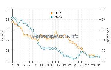 Temperatura vode u Dongli u listopadu