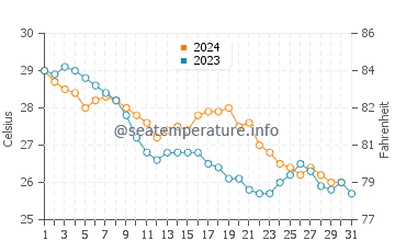 Wassertemperatur Dongyang im Oktober