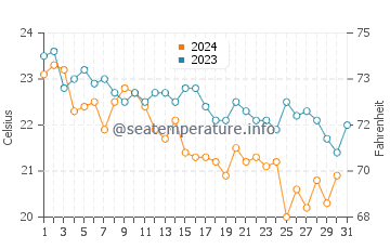 Wassertemperatur Donji Štoj im Oktober