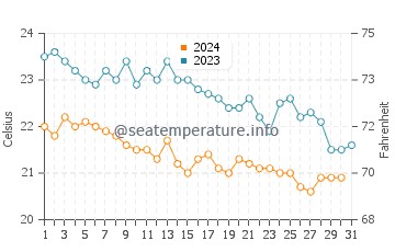 Wassertemperatur Donoratico im Oktober