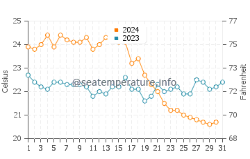 Donoussa water temp chart in October