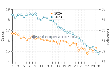 Wassertemperatur Donville les Bains im Oktober
