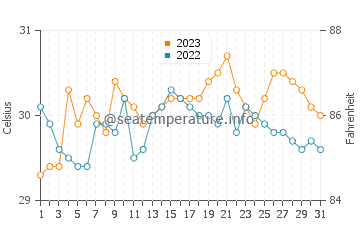 Doong water temp chart in October