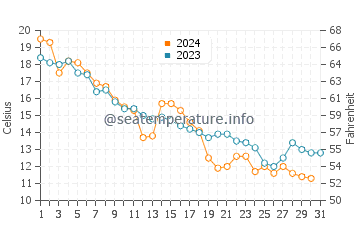 Temperatura del agua en Door County en octubre