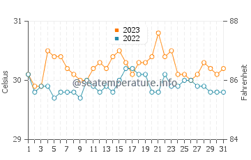 Doos water temp chart in October
