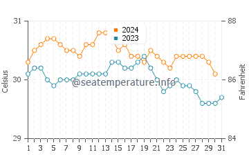 Temperature dell'acqua a Dorado ad ottobre