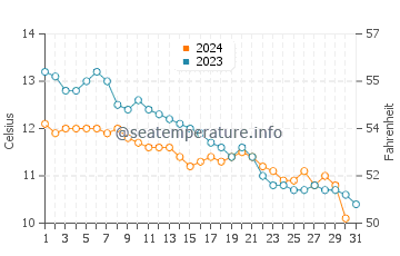 Dornoch water temp chart in October