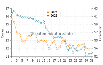 Wassertemperatur Dornumersiel im Oktober