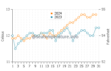 Doubtful Sound water temp chart in October