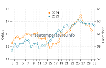 Doubtless Bay water temp chart in October
