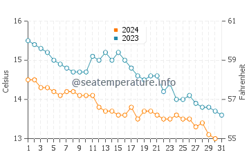Temperature dell'acqua a Douglas ad ottobre
