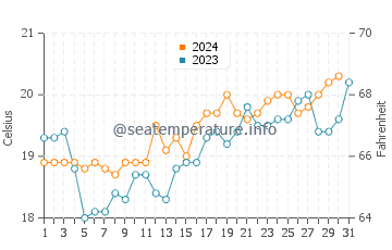 Dover Heights water temp chart in October
