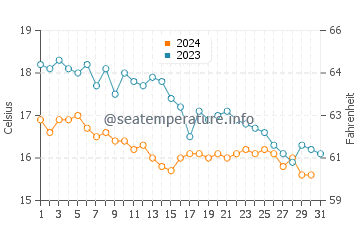 Temperature dell'acqua a Dover ad ottobre