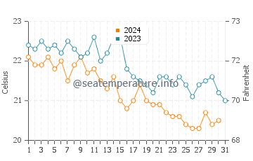 Températures de l'eau à Drage en octobre