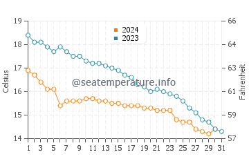 Wassertemperatur Dragey-Ronthon im Oktober