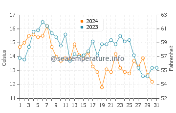 Drakes Bay water temp chart in October