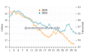 Drakes Island Beach water temp chart in October