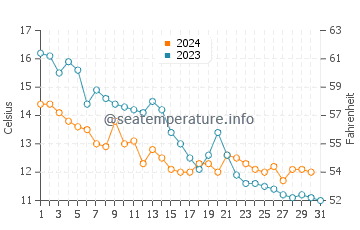 Wassertemperatur Dranske im Oktober
