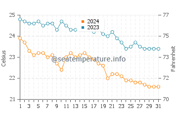 Drepano Beach water temp chart in October
