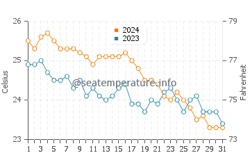 Drepano water temp chart in October