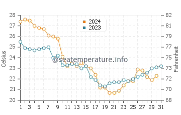 Driftwood Beach water temp chart in October